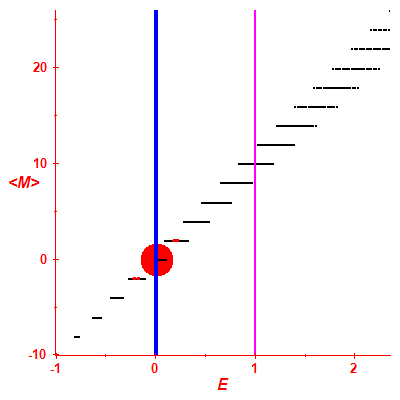 Peres lattice <M>